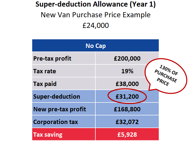 Super-deduction tax relief example